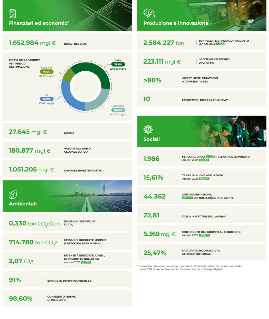 Dati bilancio integrato 2024